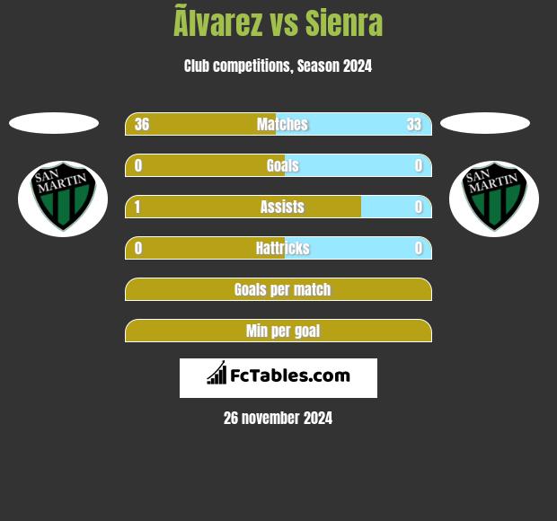 Ãlvarez vs Sienra h2h player stats