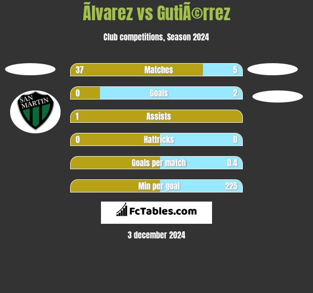 Ãlvarez vs GutiÃ©rrez h2h player stats