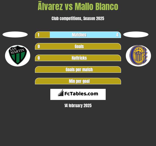 Ãlvarez vs Mallo Blanco h2h player stats