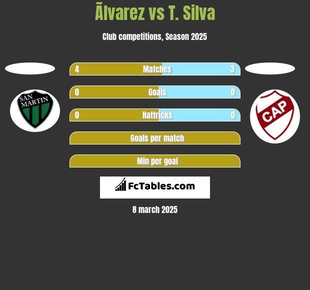 Ãlvarez vs T. Silva h2h player stats