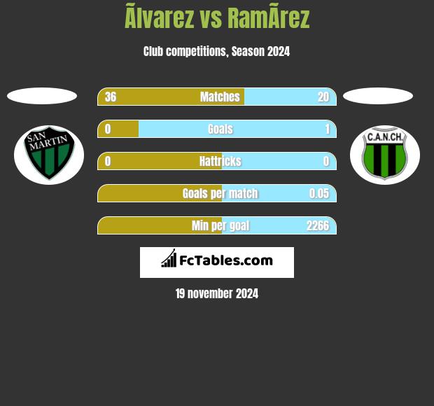 Ãlvarez vs RamÃ­rez h2h player stats