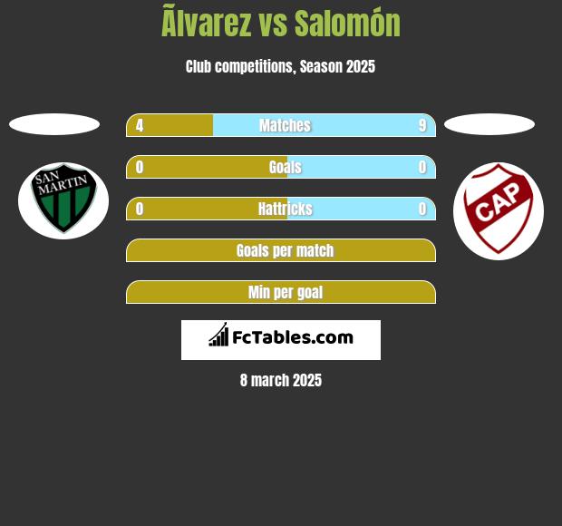 Ãlvarez vs Salomón h2h player stats