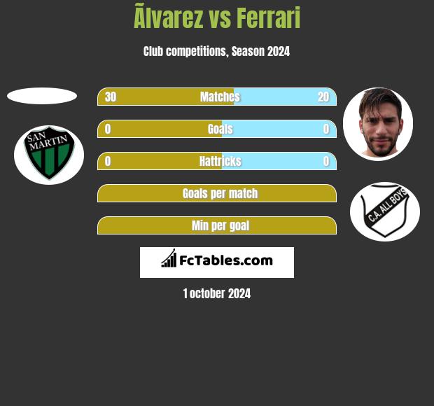 Ãlvarez vs Ferrari h2h player stats