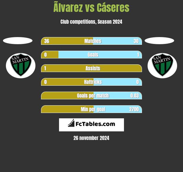 Ãlvarez vs Cáseres h2h player stats