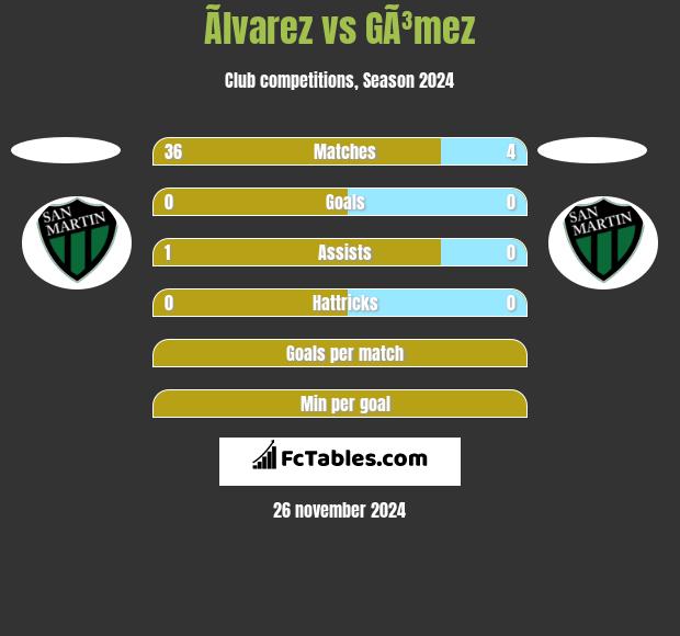 Ãlvarez vs GÃ³mez h2h player stats