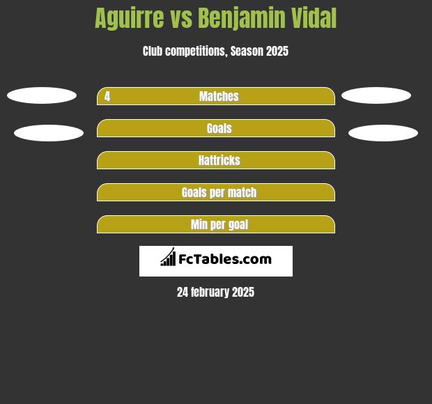 Aguirre vs Benjamin Vidal h2h player stats