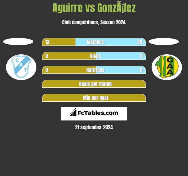 Aguirre vs GonzÃ¡lez h2h player stats