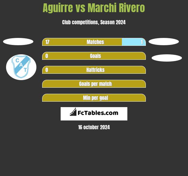 Aguirre vs Marchi Rivero h2h player stats