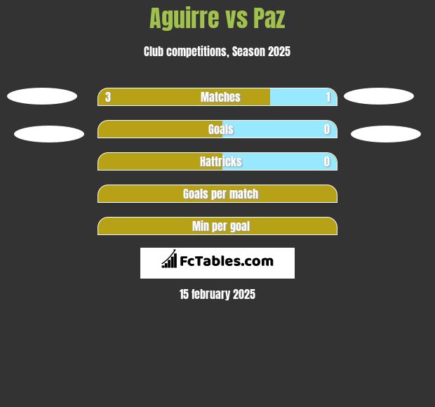 Aguirre vs Paz h2h player stats