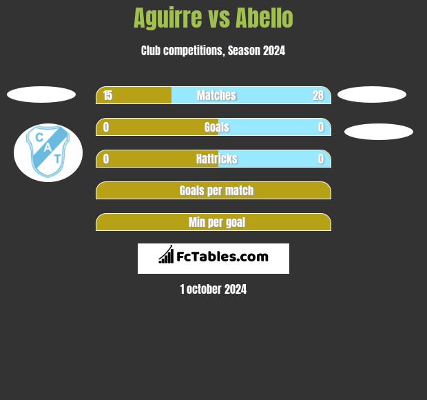 Aguirre vs Abello h2h player stats