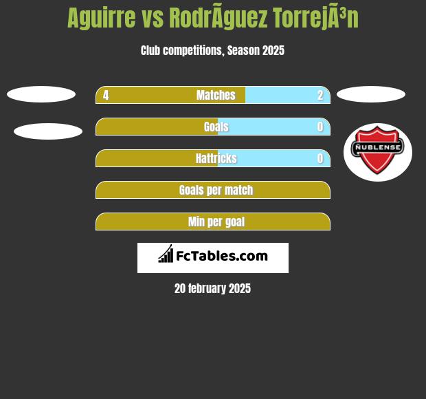 Aguirre vs RodrÃ­guez TorrejÃ³n h2h player stats