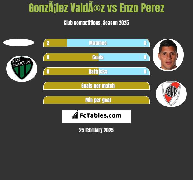 GonzÃ¡lez ValdÃ©z vs Enzo Perez h2h player stats