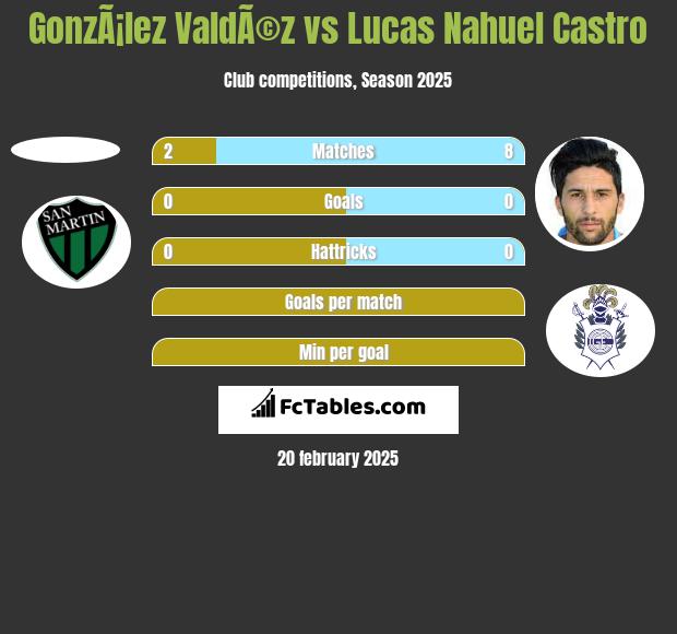 GonzÃ¡lez ValdÃ©z vs Lucas Nahuel Castro h2h player stats