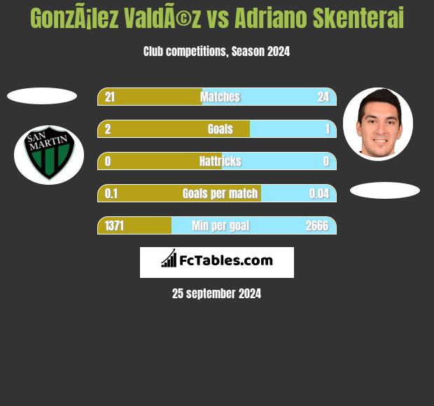 GonzÃ¡lez ValdÃ©z vs Adriano Skenterai h2h player stats