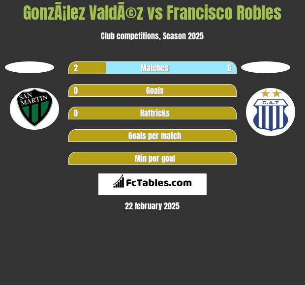 GonzÃ¡lez ValdÃ©z vs Francisco Robles h2h player stats