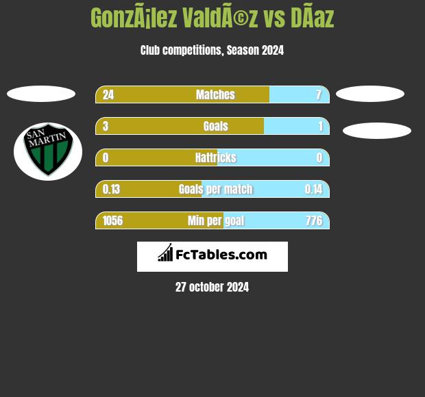 GonzÃ¡lez ValdÃ©z vs DÃ­az h2h player stats