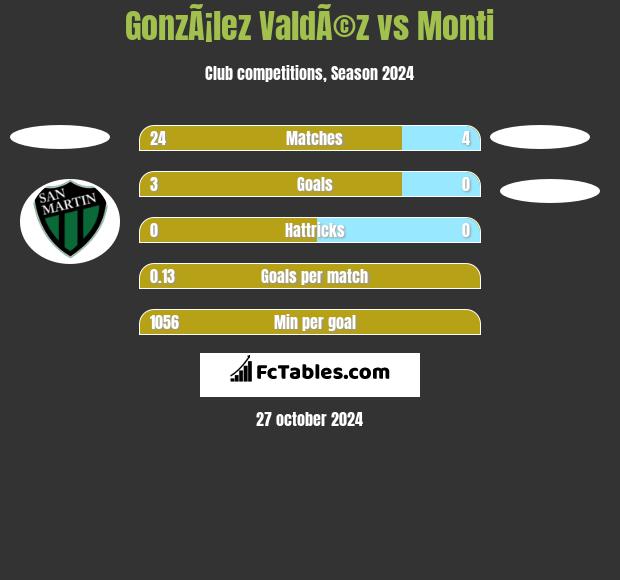 GonzÃ¡lez ValdÃ©z vs Monti h2h player stats