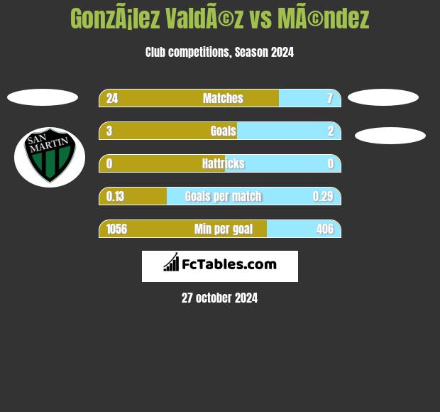 GonzÃ¡lez ValdÃ©z vs MÃ©ndez h2h player stats