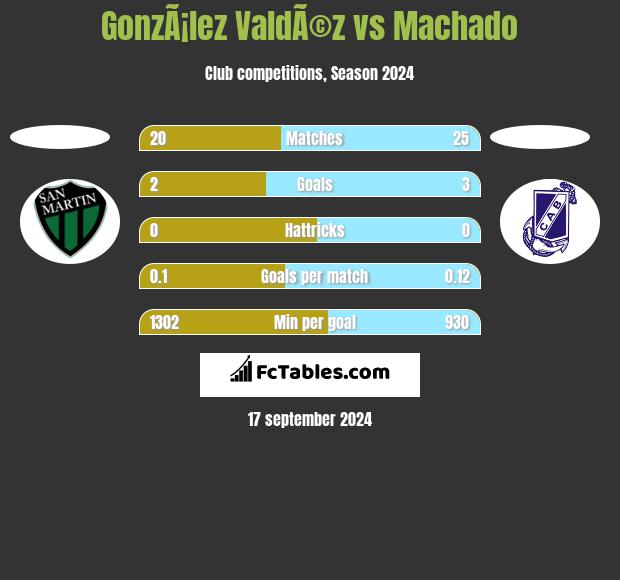 GonzÃ¡lez ValdÃ©z vs Machado h2h player stats