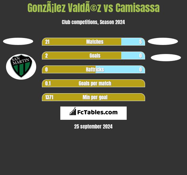 GonzÃ¡lez ValdÃ©z vs Camisassa h2h player stats