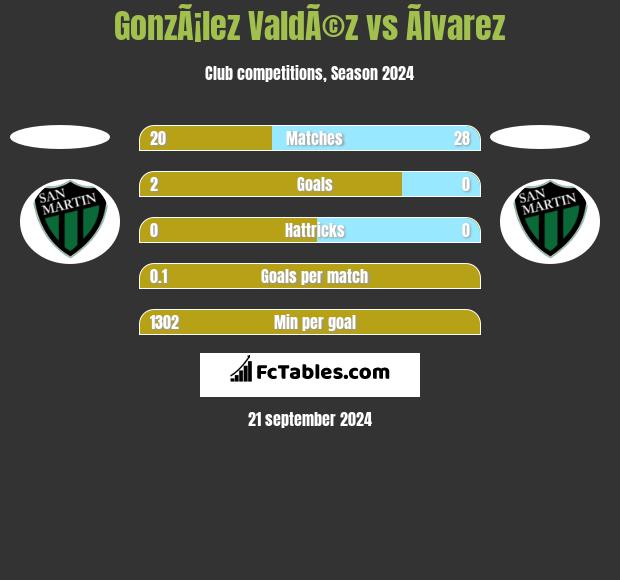 GonzÃ¡lez ValdÃ©z vs Ãlvarez h2h player stats