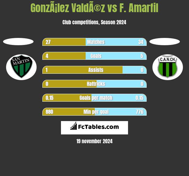 GonzÃ¡lez ValdÃ©z vs F. Amarfil h2h player stats