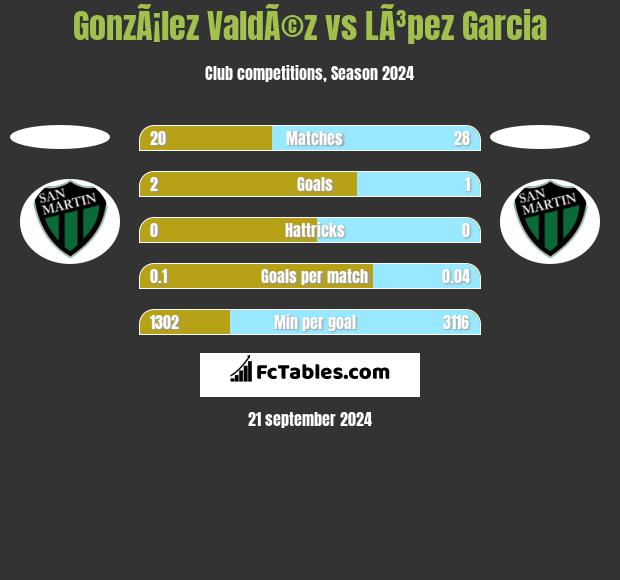 GonzÃ¡lez ValdÃ©z vs LÃ³pez Garcia h2h player stats