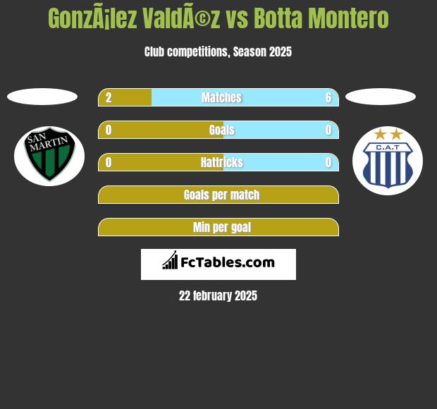 GonzÃ¡lez ValdÃ©z vs Botta Montero h2h player stats