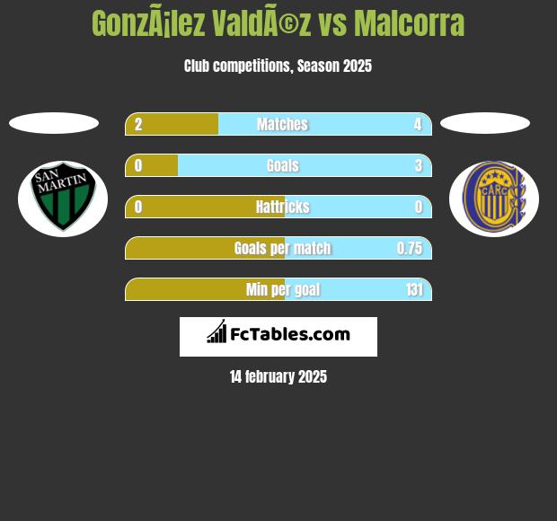 GonzÃ¡lez ValdÃ©z vs Malcorra h2h player stats