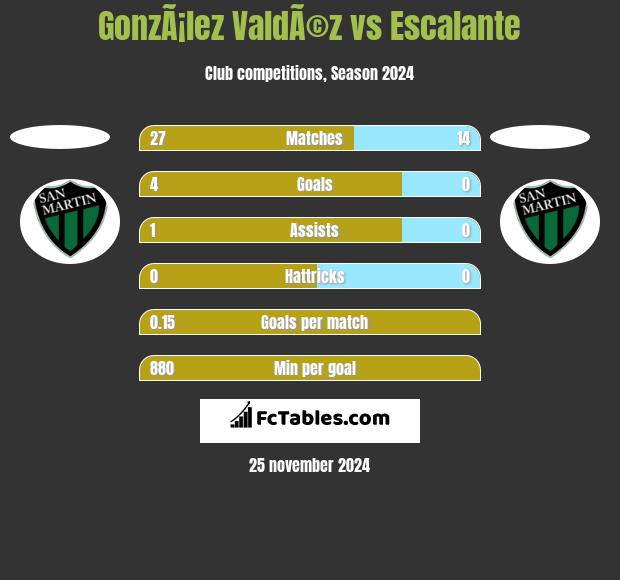 GonzÃ¡lez ValdÃ©z vs Escalante h2h player stats