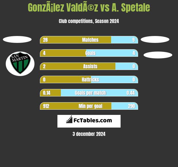 GonzÃ¡lez ValdÃ©z vs A. Spetale h2h player stats