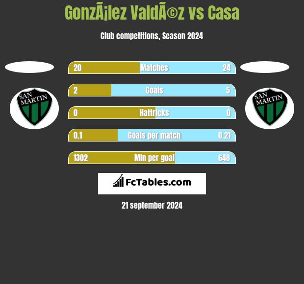 GonzÃ¡lez ValdÃ©z vs Casa h2h player stats