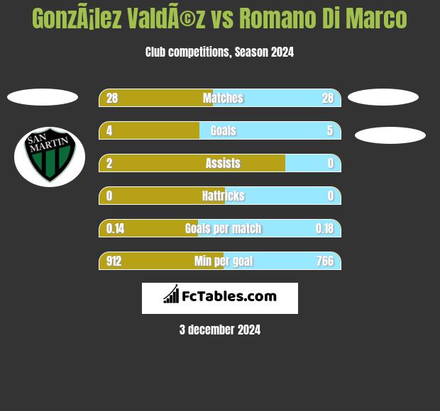 GonzÃ¡lez ValdÃ©z vs Romano Di Marco h2h player stats