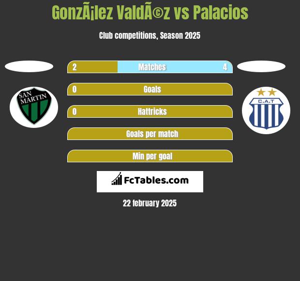 GonzÃ¡lez ValdÃ©z vs Palacios h2h player stats