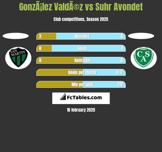 GonzÃ¡lez ValdÃ©z vs Suhr Avondet h2h player stats