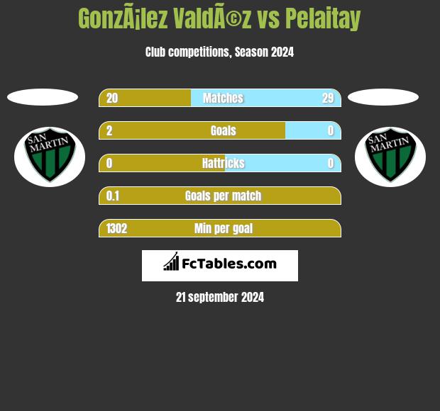 GonzÃ¡lez ValdÃ©z vs Pelaitay h2h player stats