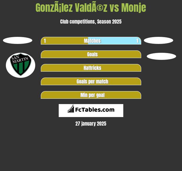 GonzÃ¡lez ValdÃ©z vs Monje h2h player stats