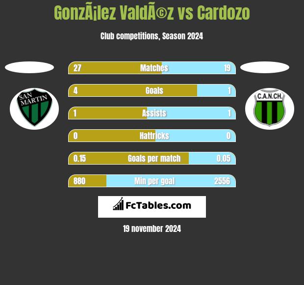 GonzÃ¡lez ValdÃ©z vs Cardozo h2h player stats