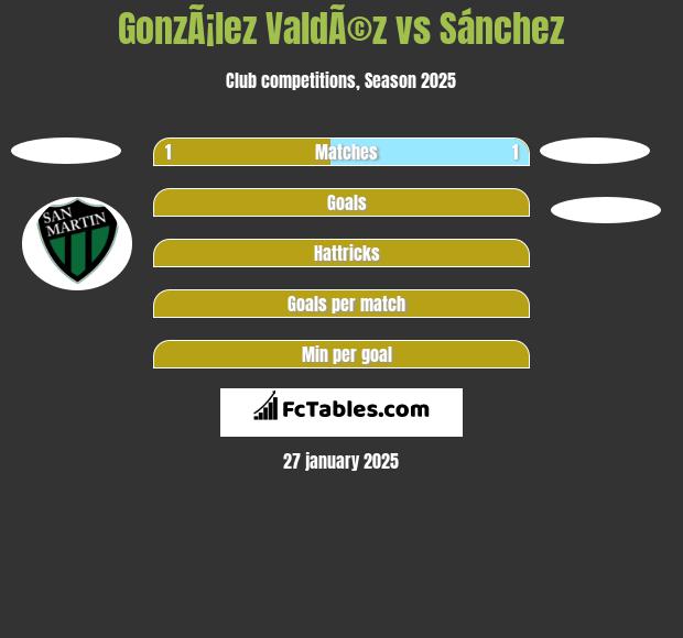 GonzÃ¡lez ValdÃ©z vs Sánchez h2h player stats