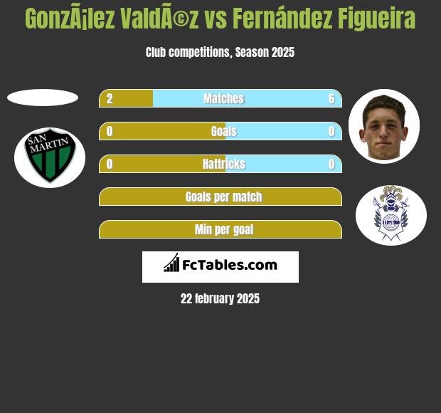 GonzÃ¡lez ValdÃ©z vs Fernández Figueira h2h player stats