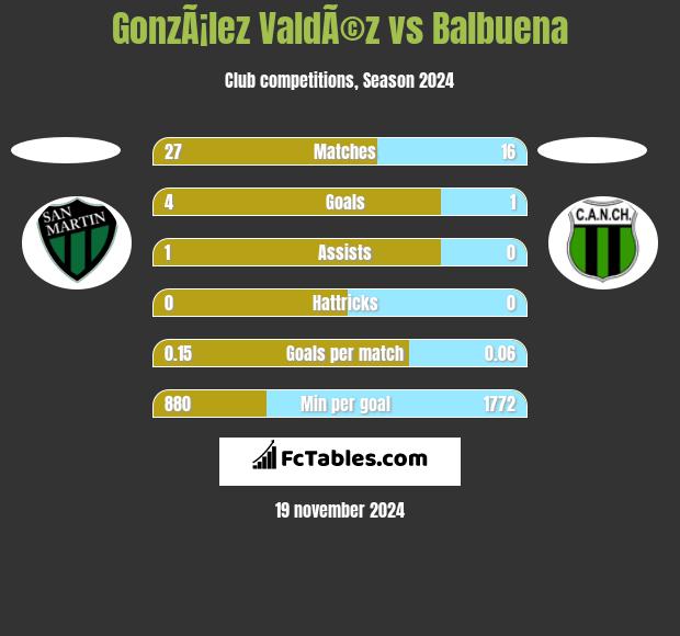 GonzÃ¡lez ValdÃ©z vs Balbuena h2h player stats