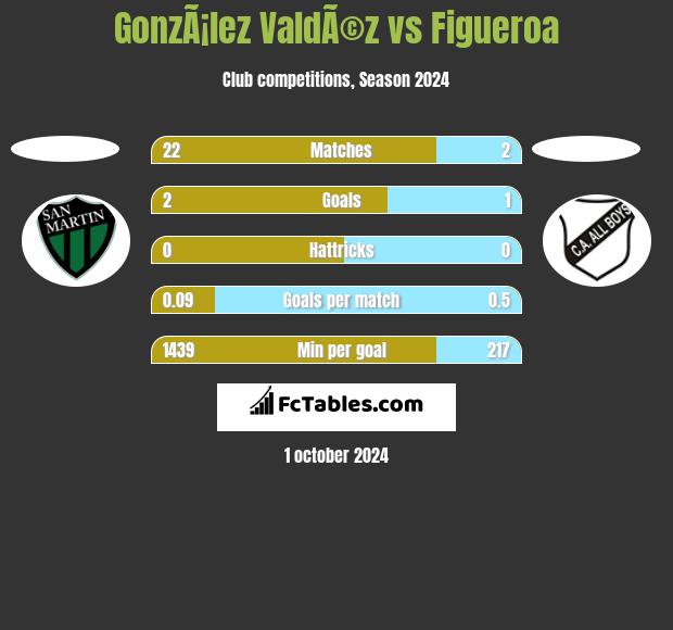 GonzÃ¡lez ValdÃ©z vs Figueroa h2h player stats