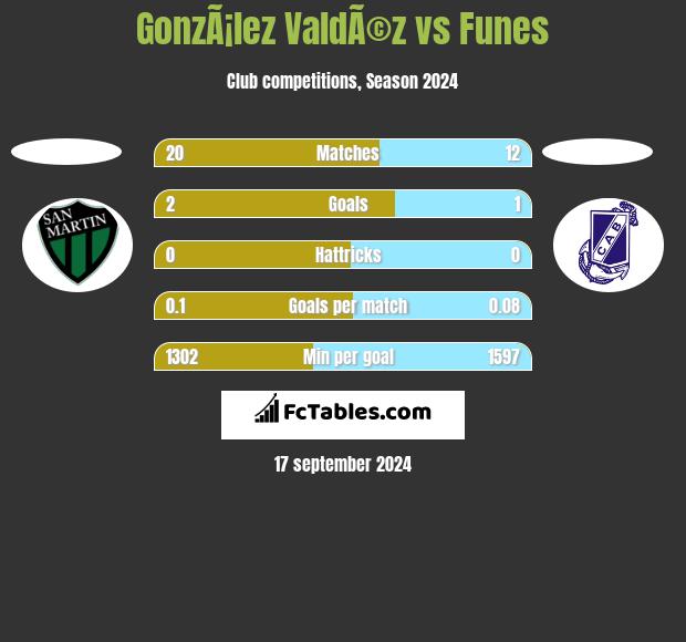 GonzÃ¡lez ValdÃ©z vs Funes h2h player stats