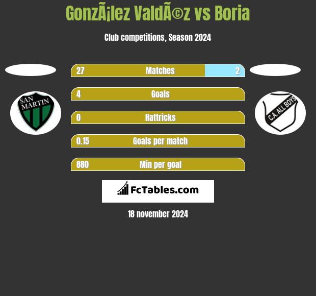 GonzÃ¡lez ValdÃ©z vs Boria h2h player stats