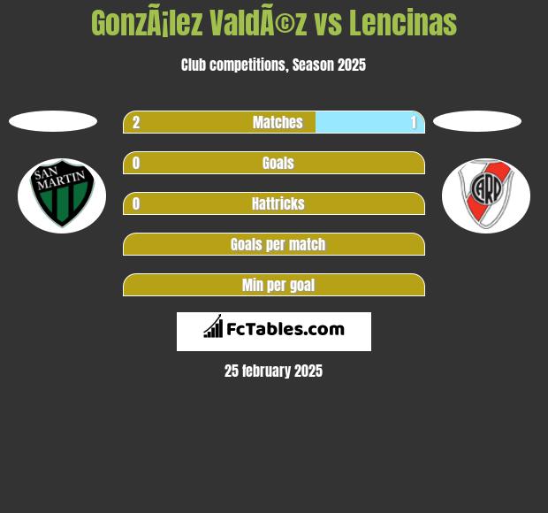 GonzÃ¡lez ValdÃ©z vs Lencinas h2h player stats