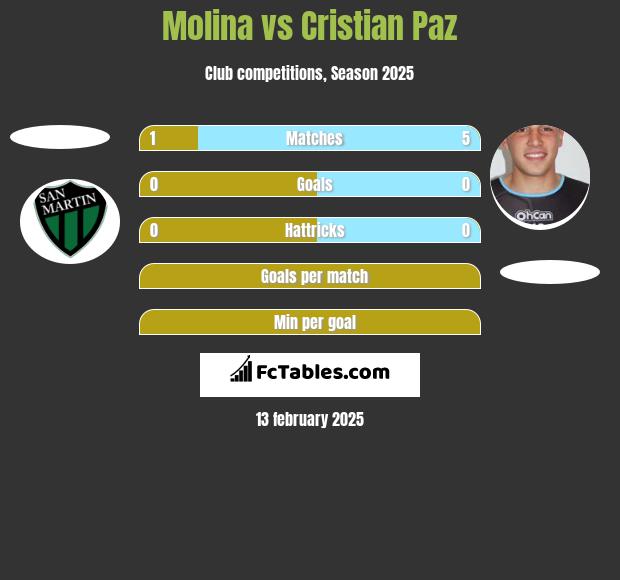 Molina vs Cristian Paz h2h player stats