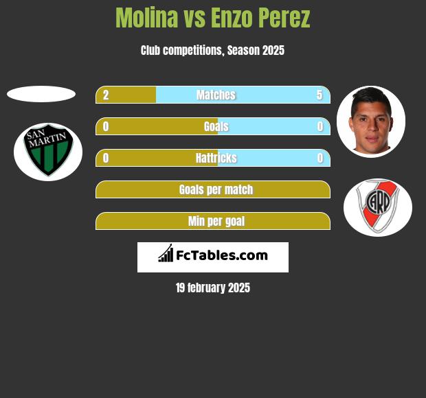 Molina vs Enzo Perez h2h player stats