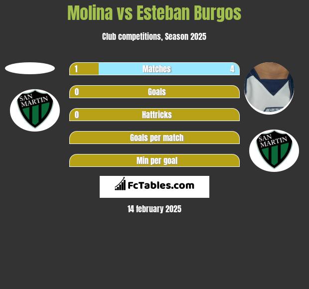 Molina vs Esteban Burgos h2h player stats