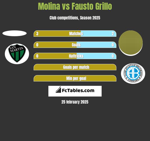 Molina vs Fausto Grillo h2h player stats