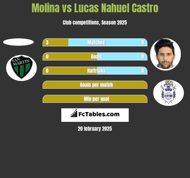 Molina vs Lucas Nahuel Castro h2h player stats